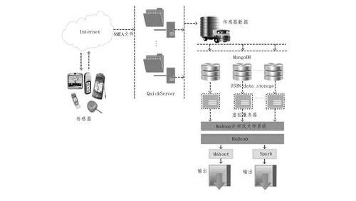 基於(yu)雲計算和大數據(ju)技(ji)術的(de)傳(chuan)感器(qi)數據(ju)存儲(chu)與分析(xi)系(xi)統(tong)