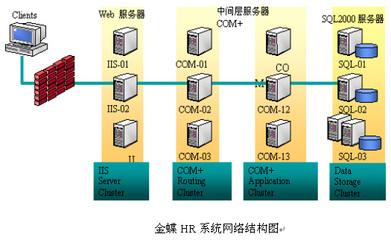金(jin)蝶(die)K/3戰略人力(li)資(zi)源管理解決(jue)方案(an) 高效(xiao)數據(ju)處理(li)與存(cun)儲(chu)支持(chi)服(fu)務(wu)