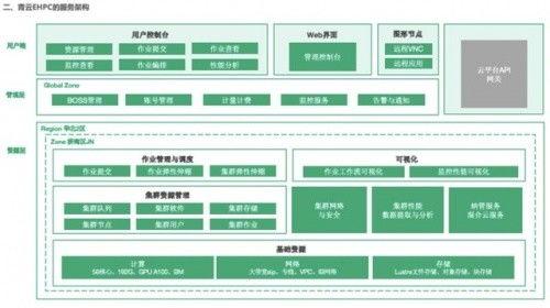 青雲(yun)QingCloud 四大優(you)勢 撐(cheng)起(qi)計算(suan)、數據(ju)與通(tong)信(xin)密集(ji)型(xing)應(ying)用(yong)超算(suan)需求
