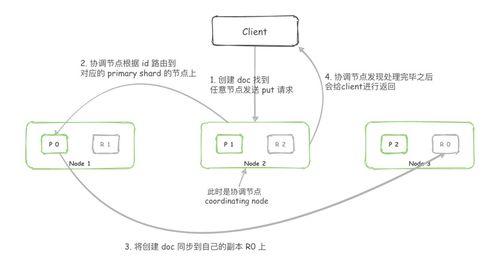 Elasticsearch 中 PUT 操(cao)作(zuo)的(de)數據(ju)處理(li)與存(cun)儲(chu)流(liu)程詳(xiang)解