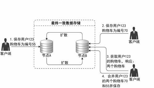 第04講 架(jia)構核(he)心技術(shu)之(zhi)分(fen)布式數據(ju)存儲(chu) 數據(ju)處理(li)與存(cun)儲(chu)的支(zhi)撐(cheng)服(fu)務(wu)