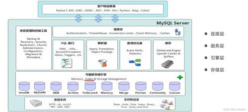 MySQL進(jin)階 存(cun)儲引(yin)擎、索(suo)引(yin)優(you)化(hua)與事(shi)務(wu)處理在(zai)數(shu)據處理與存(cun)儲中的核心(xin)支持