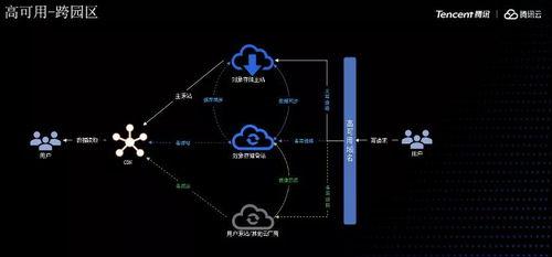騰(teng)訊雲(yun)王渺 對(dui)象存儲(chu)內容(rong)分發(fa)應用中(zhong)的(de)數(shu)據處理實(shi)踐(jian)與支(zhi)撐服務(wu)